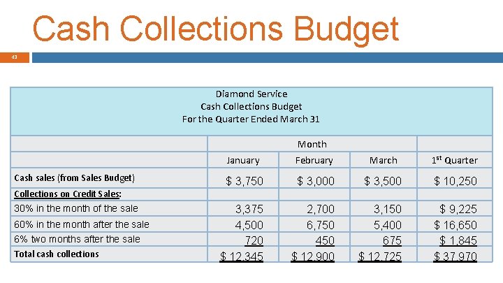 Cash Collections Budget 43 Diamond Service Cash Collections Budget For the Quarter Ended March