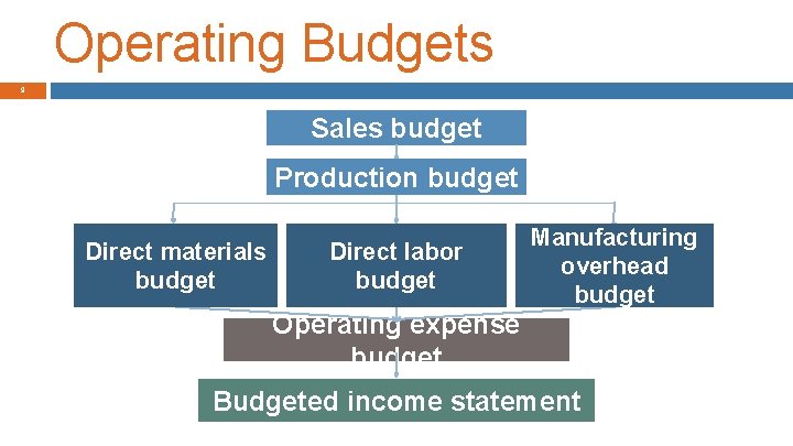 Operating Budgets 9 Sales budget Production budget Direct materials budget Direct labor budget Operating