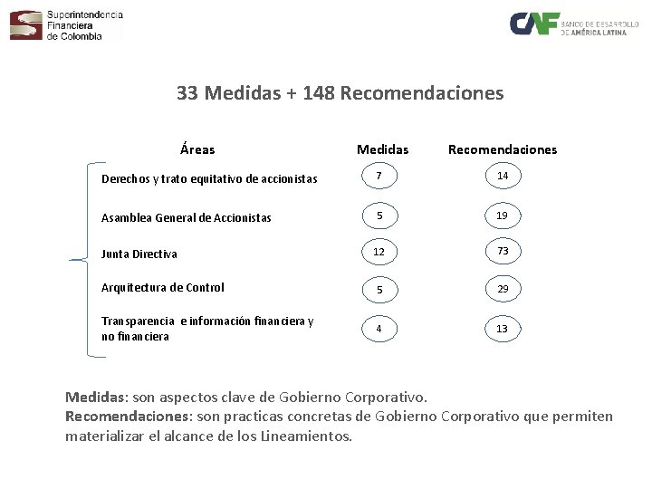 33 Medidas + 148 Recomendaciones Áreas Medidas Recomendaciones Derechos y trato equitativo de accionistas