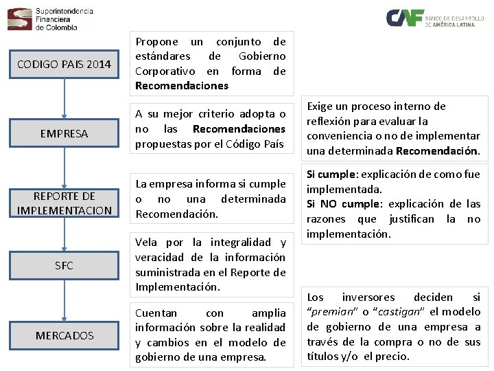 CODIGO PAIS 2014 Propone un conjunto de estándares de Gobierno Corporativo en forma de