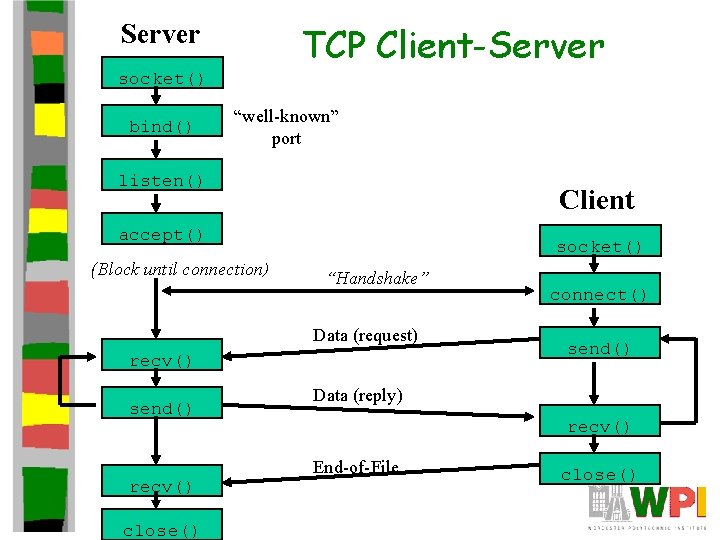 Server TCP Client-Server socket() bind() “well-known” port listen() Client accept() (Block until connection) socket()