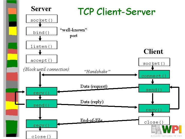 Server TCP Client-Server socket() bind() “well-known” port listen() Client accept() (Block until connection) socket()