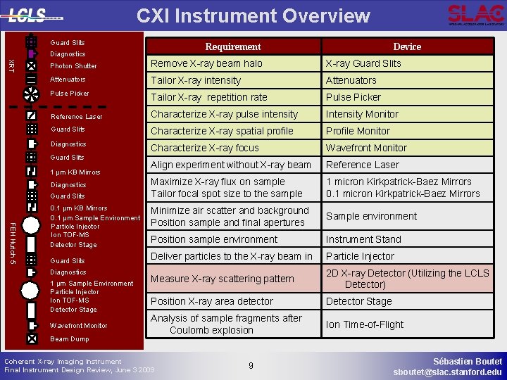 CXI Instrument Overview Guard Slits Requirement Diagnostics Device XRT Photon Shutter Remove X-ray beam