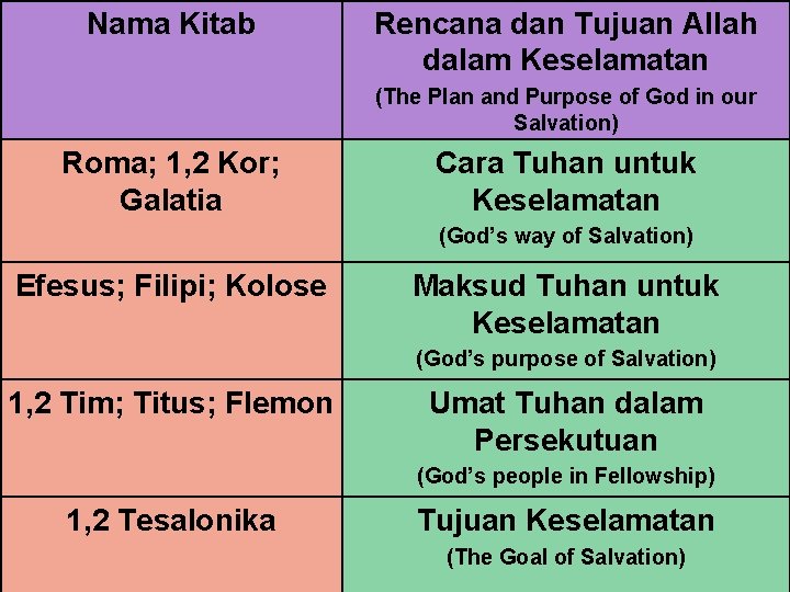 Nama Kitab Rencana dan Tujuan Allah dalam Keselamatan (The Plan and Purpose of God