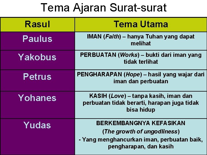 Tema Ajaran Surat-surat Rasul Tema Utama Paulus IMAN (Faith) – hanya Tuhan yang dapat