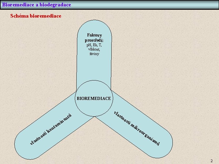Bioremediace a biodegradace Schéma bioremediace Faktory prostředí: p. H, Eh, T, vlhkost, živiny BIOREMEDIACE