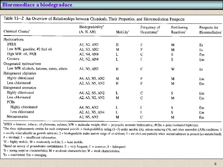 Bioremediace a biodegradace 6 