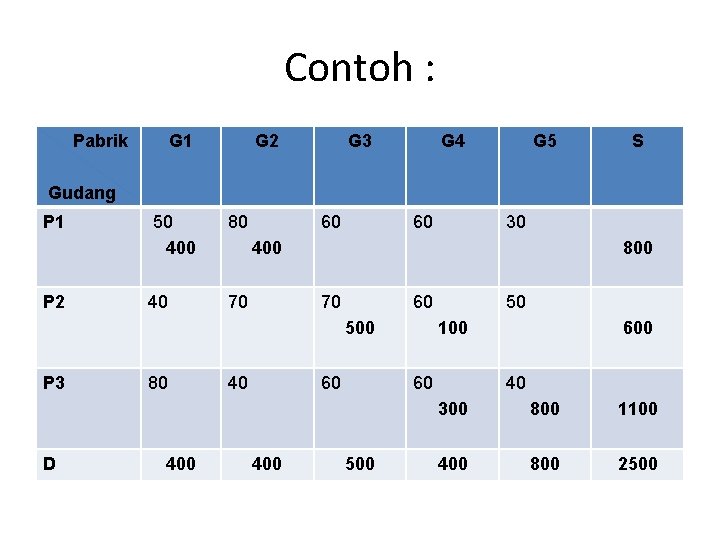 Contoh : Pabrik G 1 G 2 G 3 G 4 G 5 S