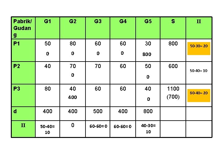 Pabrik/ Gudan g G 1 G 2 G 3 G 4 G 5 S