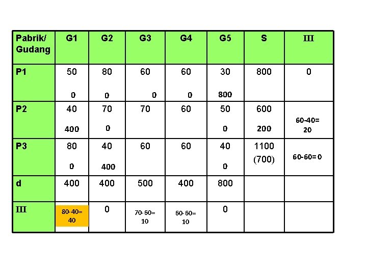 Pabrik/ Gudang G 1 G 2 G 3 G 4 G 5 S III