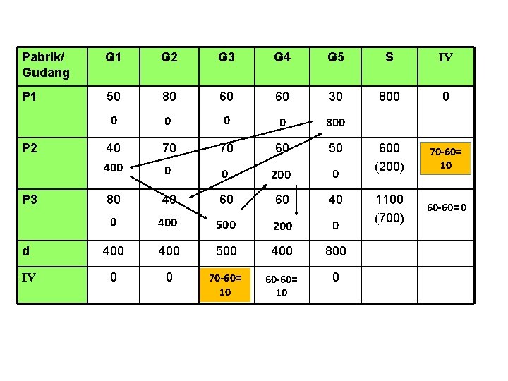 Pabrik/ Gudang G 1 G 2 G 3 G 4 G 5 S IV