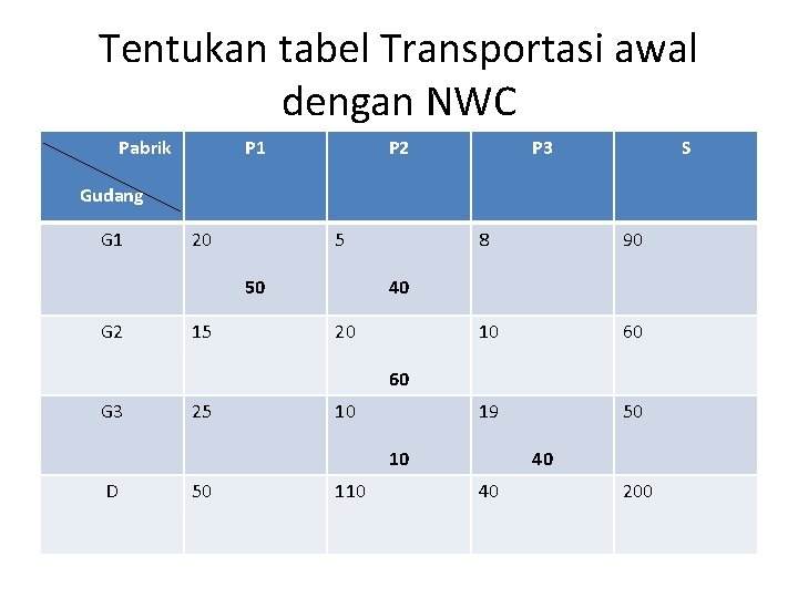 Tentukan tabel Transportasi awal dengan NWC Pabrik P 1 P 2 P 3 S
