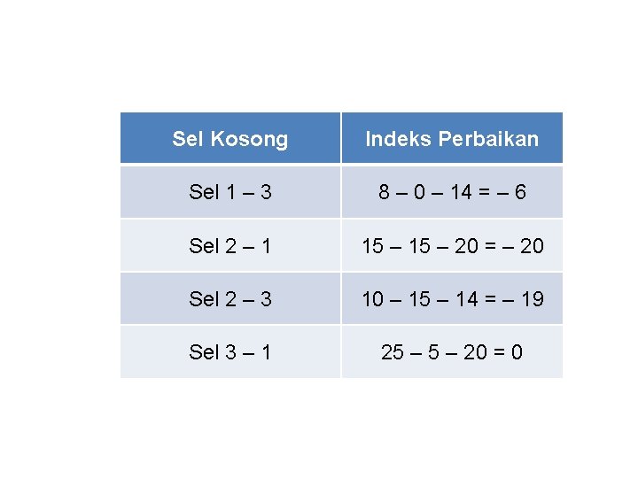 Sel Kosong Indeks Perbaikan Sel 1 – 3 8 – 0 – 14 =