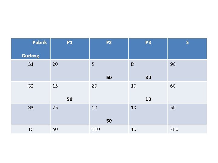 Pabrik P 1 P 2 P 3 S Gudang G 1 20 5 8
