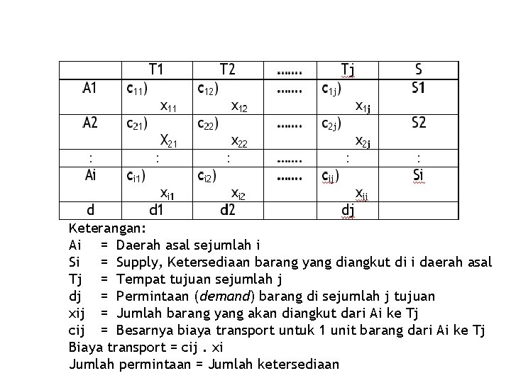 Keterangan: Ai = Daerah asal sejumlah i Si = Supply, Ketersediaan barang yang diangkut