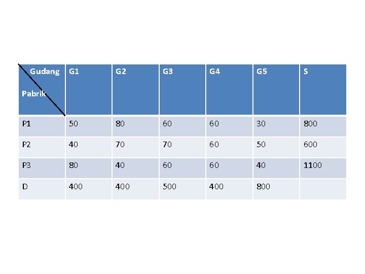 Gudang G 1 G 2 G 3 G 4 G 5 S P 1