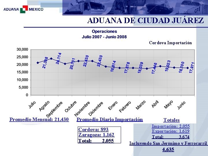 ADUANA DE CIUDAD JUÁREZ Cordova Importación Promedio Mensual: 21, 430 Promedio Diario Importación Cordova: