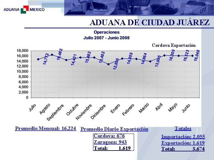 ADUANA DE CIUDAD JUÁREZ Cordova Exportación Promedio Mensual: 16, 224 Promedio Diario Exportación Cordova: