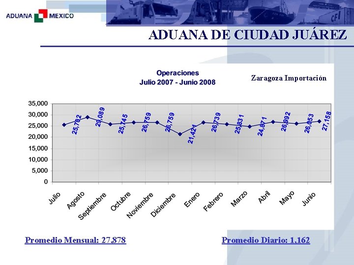 ADUANA DE CIUDAD JUÁREZ Zaragoza Importación Promedio Mensual: 27, 878 Promedio Diario: 1, 162