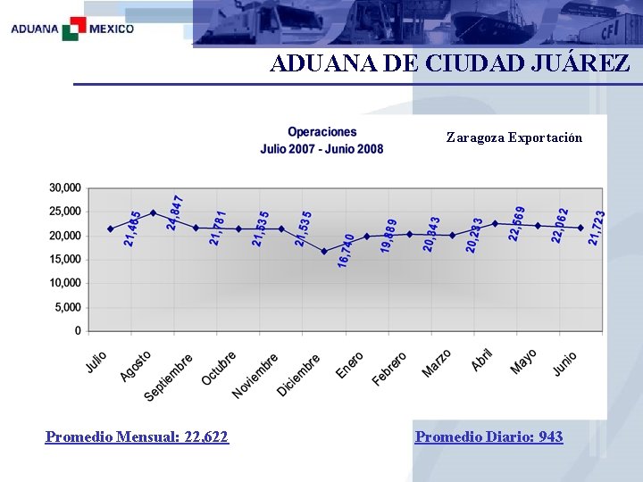 ADUANA DE CIUDAD JUÁREZ Zaragoza Exportación Promedio Mensual: 22, 622 Promedio Diario: 943 