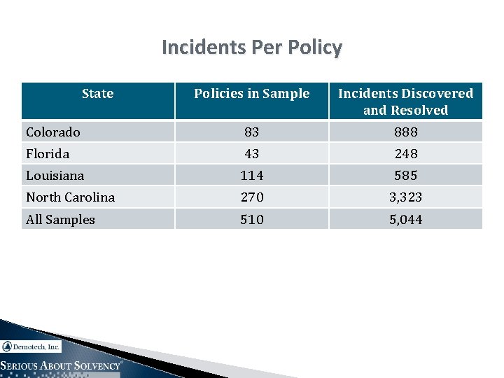 Incidents Per Policy State Policies in Sample Incidents Discovered and Resolved Colorado 83 888