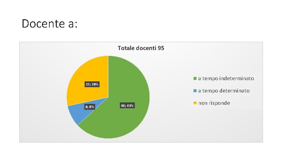 Docente a: Totale docenti 95 a tempo indeterminato 27; 28% a tempo determinato 8;