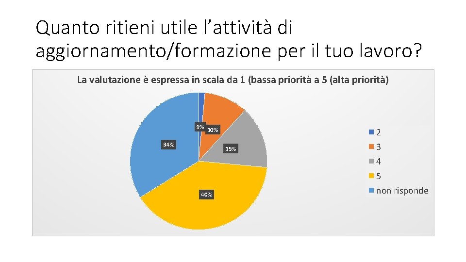 Quanto ritieni utile l’attività di aggiornamento/formazione per il tuo lavoro? La valutazione è espressa