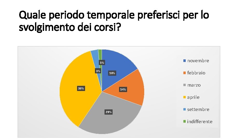 Quale periodo temporale preferisci per lo svolgimento dei corsi? novembre 1% 3% febbraio 16%