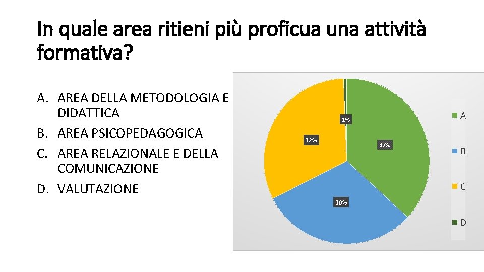In quale area ritieni più proficua una attività formativa? A. AREA DELLA METODOLOGIA E