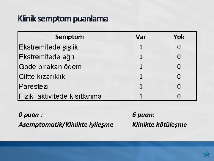 Klinik semptom puanlama Semptom Ekstremitede şişlik Ekstremitede ağrı Gode bırakan ödem Ciltte kızarıklık Parestezi