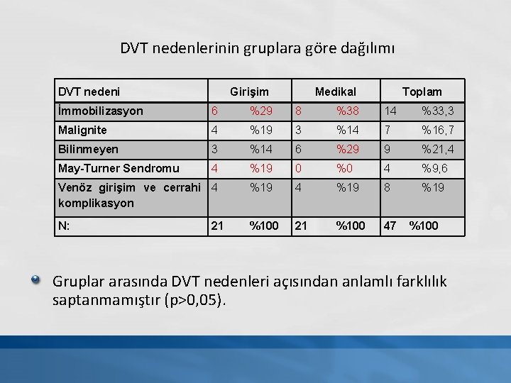 DVT nedenlerinin gruplara göre dağılımı DVT nedeni Girişim Medikal Toplam İmmobilizasyon 6 %29 8