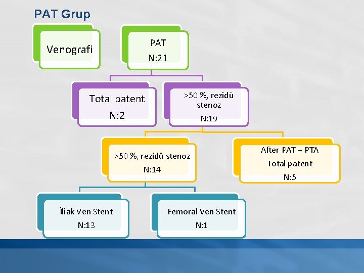 PAT Grup PAT Venografi N: 21 Total patent N: 2 >50 %, rezidü stenoz