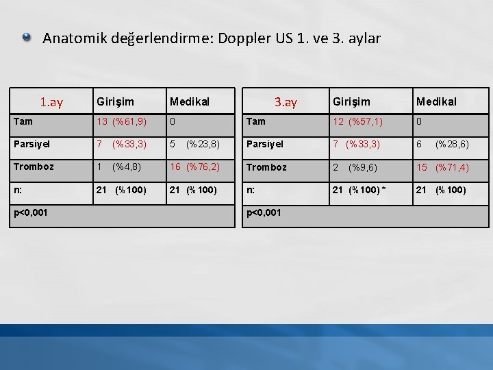 Anatomik değerlendirme: Doppler US 1. ve 3. aylar 1. ay Girişim Medikal Tam 13