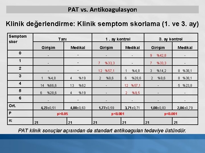 PAT vs. Antikoagulasyon Klinik değerlendirme: Klinik semptom skorlama (1. ve 3. ay) Semptom skor