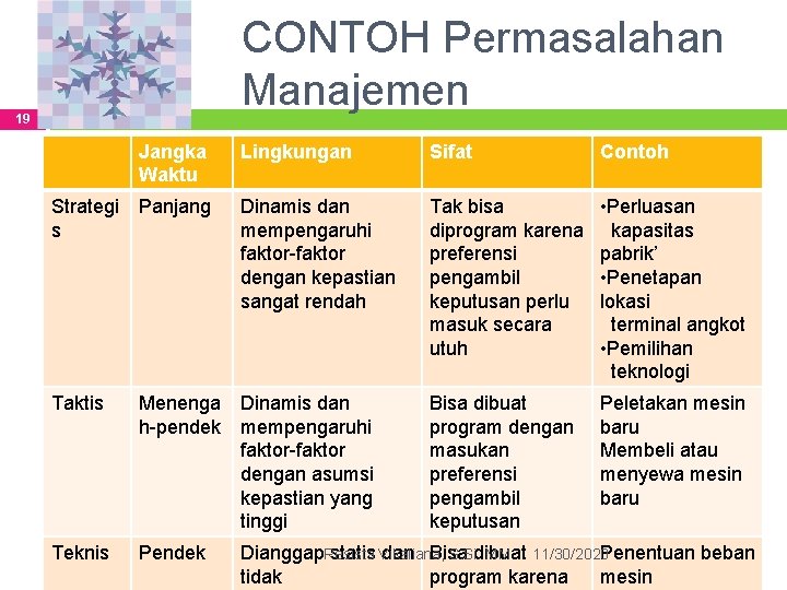 CONTOH Permasalahan Manajemen 19 Jangka Waktu Lingkungan Sifat Contoh Strategi s Panjang Dinamis dan