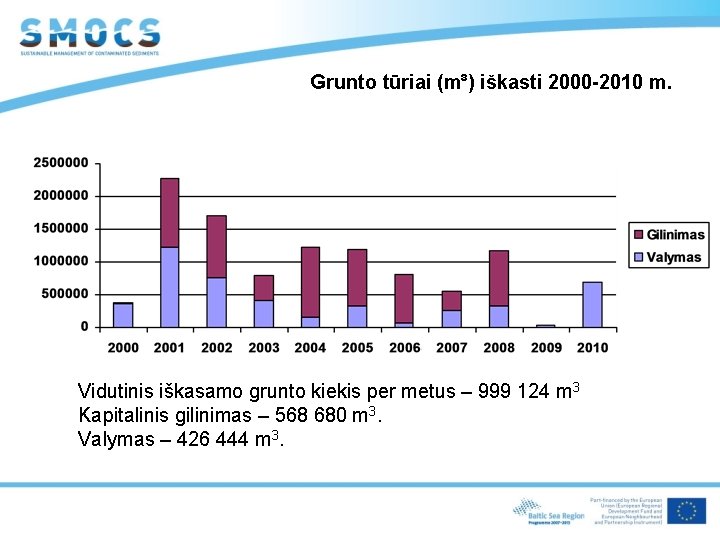 Grunto tūriai (m³) iškasti 2000 -2010 m. Vidutinis iškasamo grunto kiekis per metus –