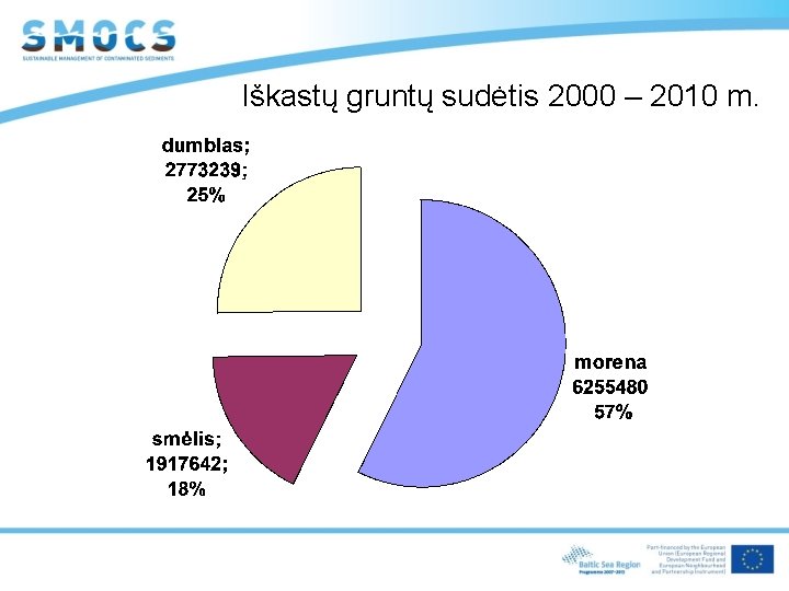 Iškastų gruntų sudėtis 2000 – 2010 m. 