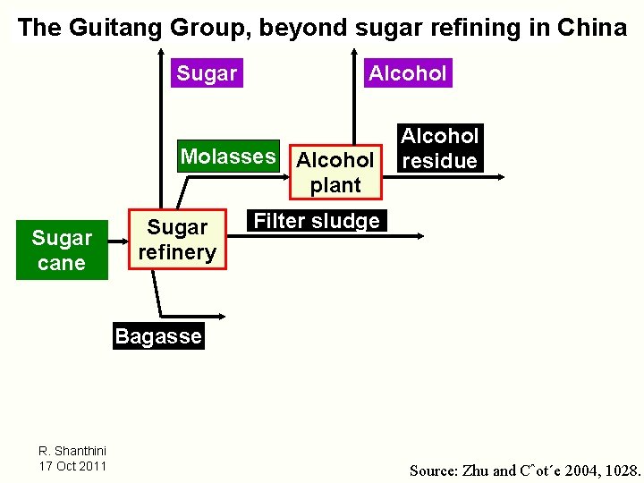 The Guitang Group, beyond sugar refining in China Sugar Alcohol Molasses Alcohol plant Sugar