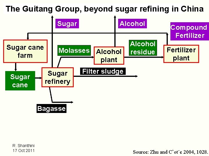 The Guitang Group, beyond sugar refining in China Sugar cane farm Sugar cane Alcohol