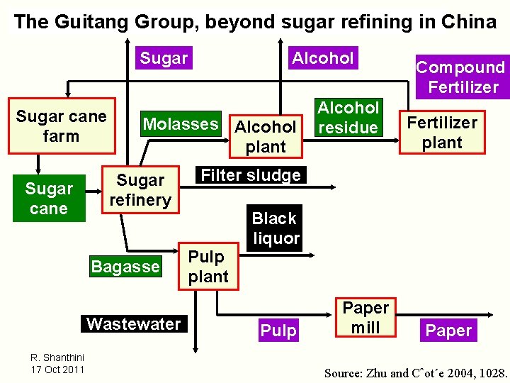 The Guitang Group, beyond sugar refining in China Sugar cane farm Sugar cane Molasses