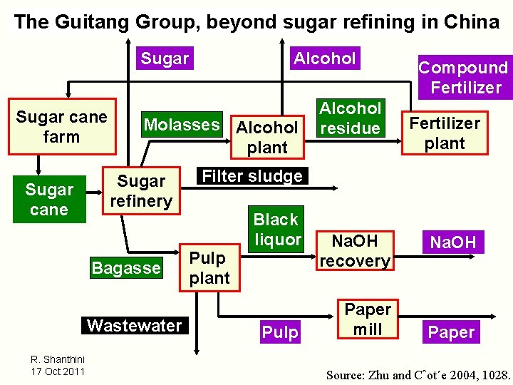 The Guitang Group, beyond sugar refining in China Sugar cane farm Sugar cane Molasses