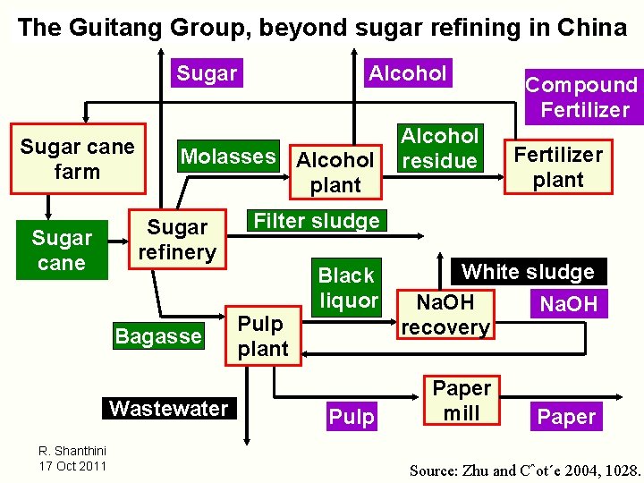 The Guitang Group, beyond sugar refining in China Sugar cane farm Sugar cane Molasses