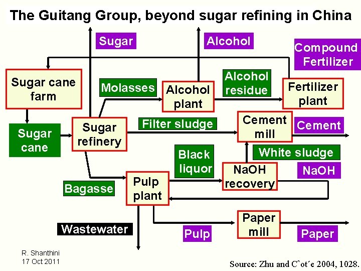 The Guitang Group, beyond sugar refining in China Sugar cane farm Sugar cane Molasses