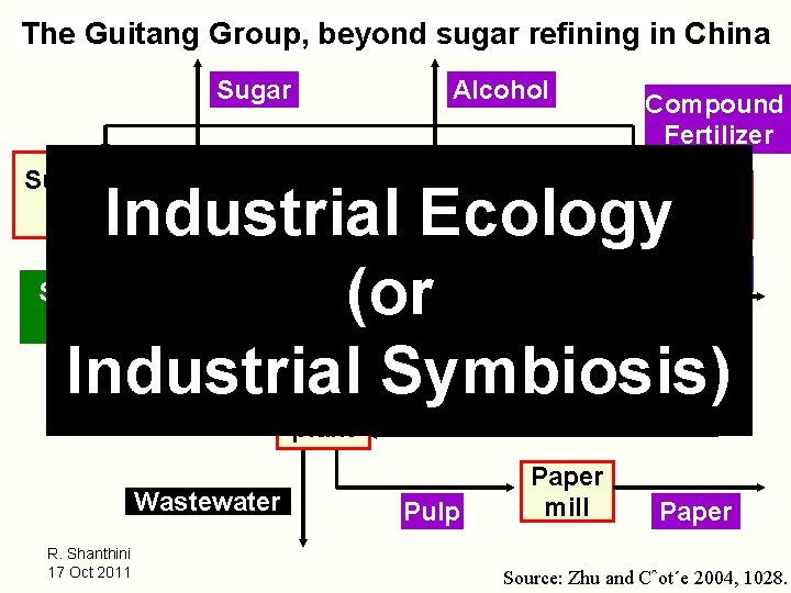 The Guitang Group, beyond sugar refining in China Sugar cane farm Alcohol residue Compound