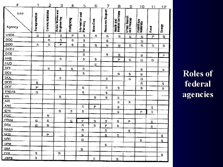 Roles of federal agencies 