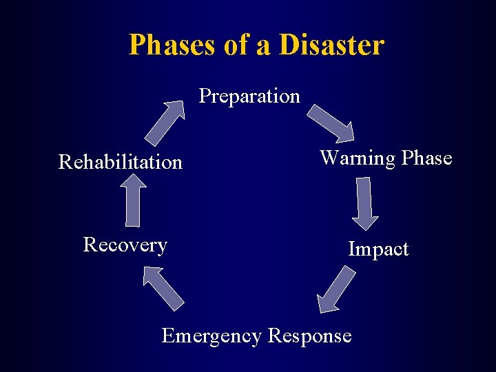 Phases of a Disaster Preparation Rehabilitation Recovery Warning Phase Impact Emergency Response 