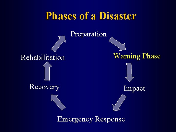 Phases of a Disaster Preparation Rehabilitation Recovery Warning Phase Impact Emergency Response 