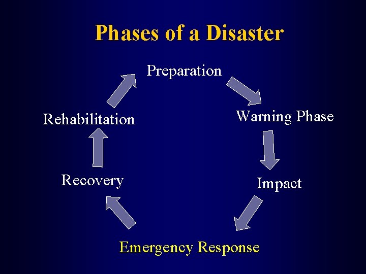 Phases of a Disaster Preparation Rehabilitation Recovery Warning Phase Impact Emergency Response 