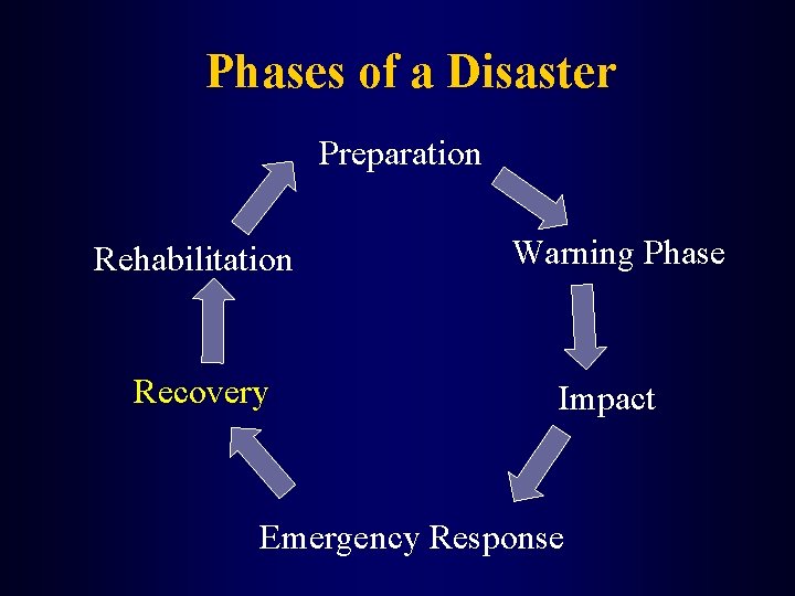 Phases of a Disaster Preparation Rehabilitation Recovery Warning Phase Impact Emergency Response 