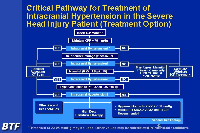 Critical Pathway for Treatment of Intracranial Hypertension in the Severe Head Injury Patient (Treatment